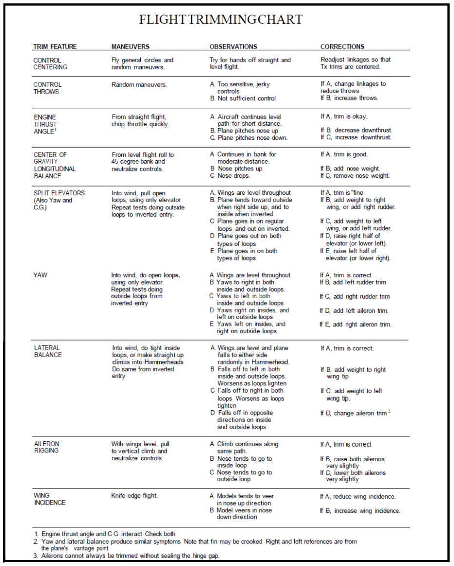 Flight trimming guide